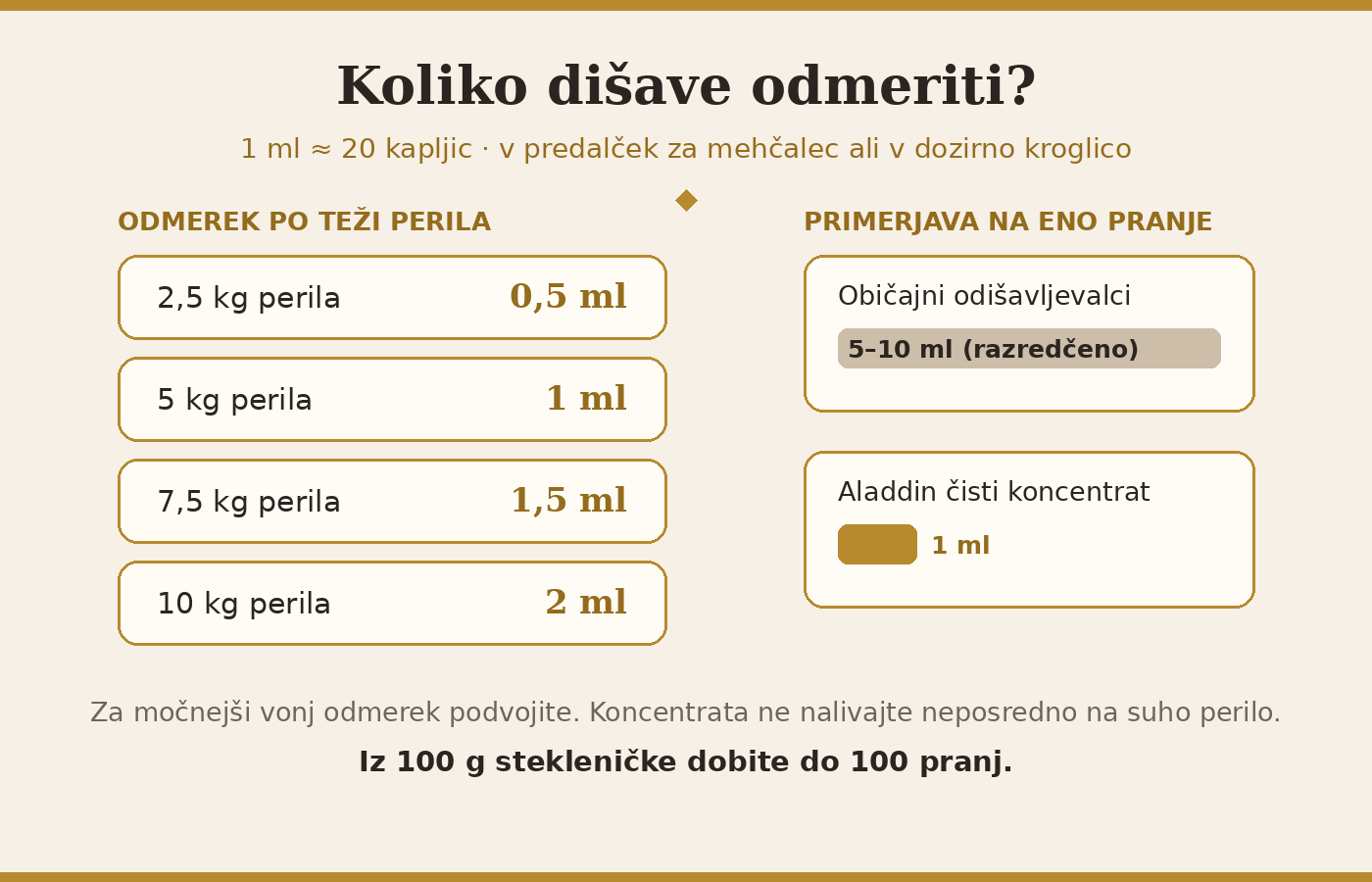 Odmerjanje dišave za perilo po teži perila