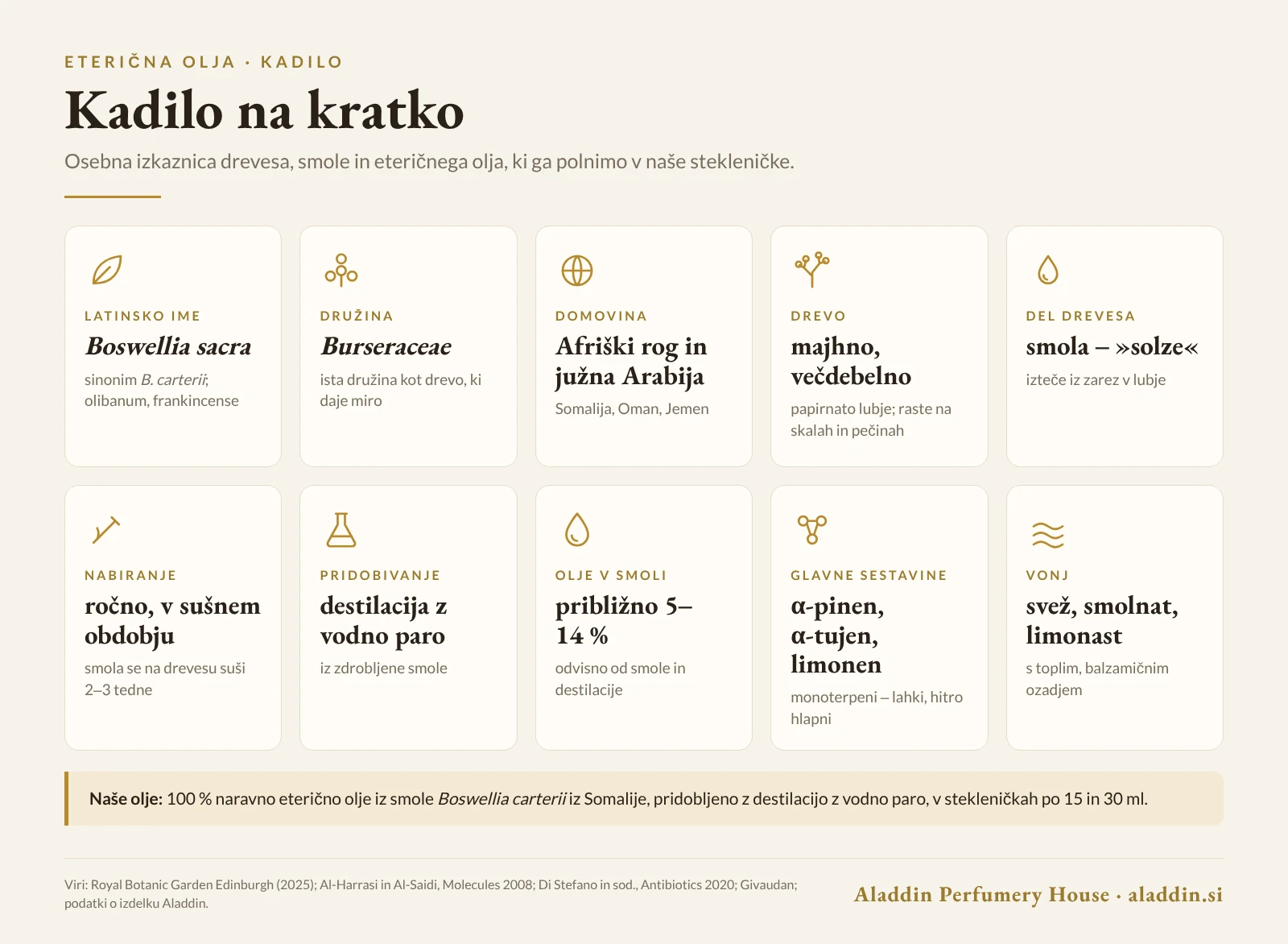 Infografika: kadilo na kratko – latinsko ime, družina, domovina, nabiranje smole, pridobivanje, izkoristek in sestava olja