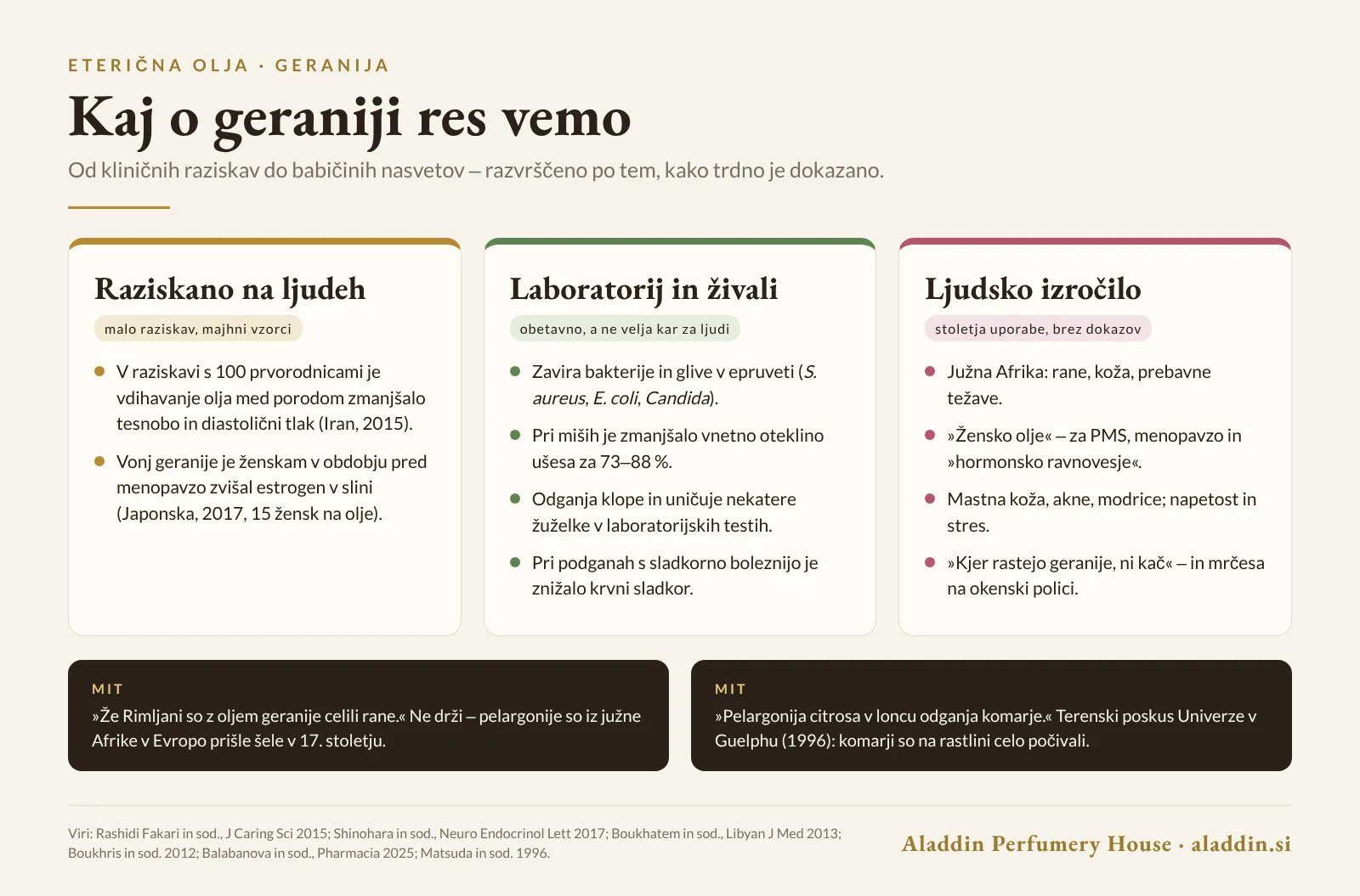 Infografika: lastnosti geranije – raziskano na ljudeh, v laboratoriju in na živalih ter ljudsko izročilo