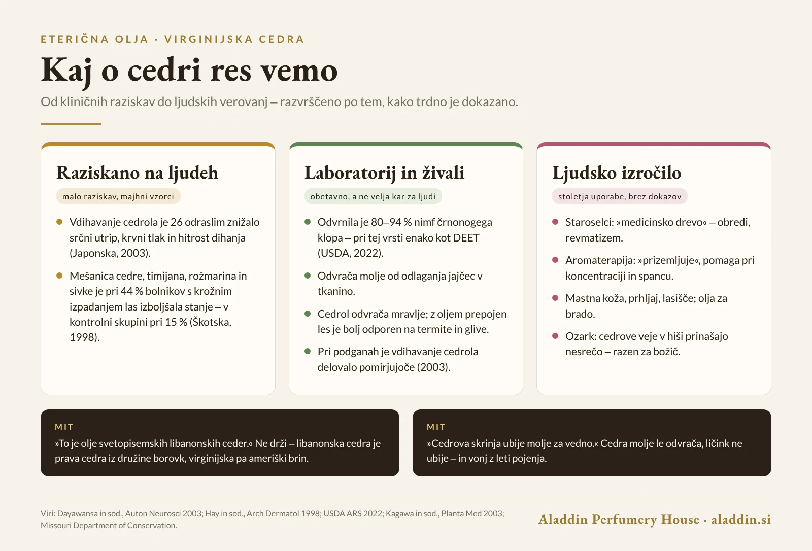 Infografika: lastnosti virginijske cedre – raziskano na ljudeh, v laboratoriju in ljudsko izročilo
