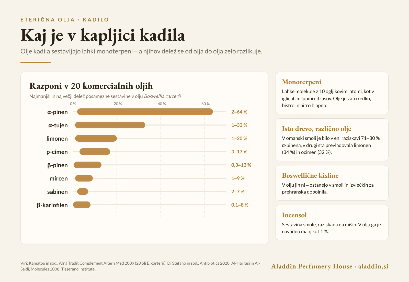 Graf: razponi glavnih sestavin v 20 komercialnih oljih kadila – alfa-pinen, alfa-tujen, limonen, p-cimen in druge