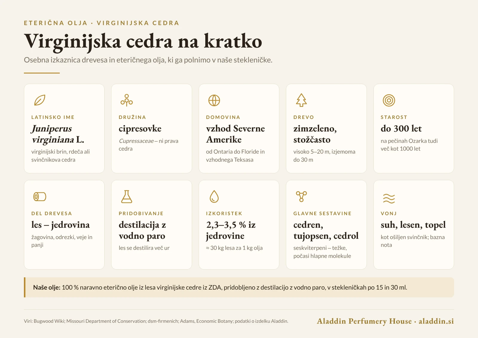 Infografika: virginijska cedra na kratko – latinsko ime, družina, domovina, pridobivanje, izkoristek in sestava olja