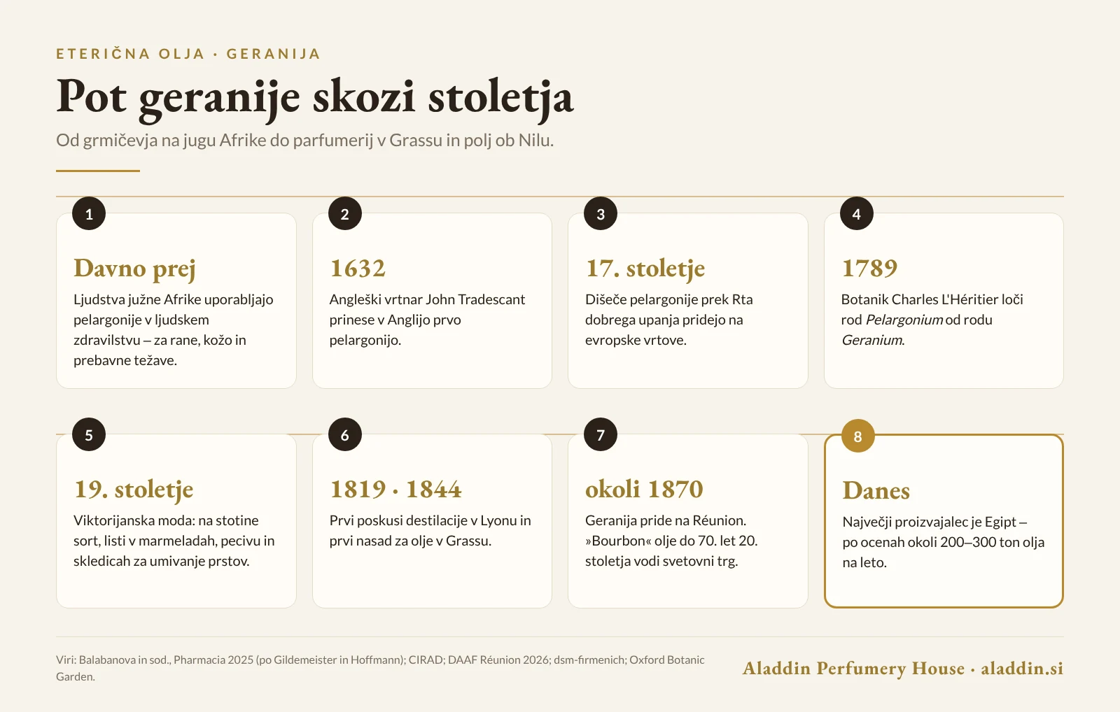Časovnica zgodovine geranije od južne Afrike do Grassa, Réuniona in Egipta