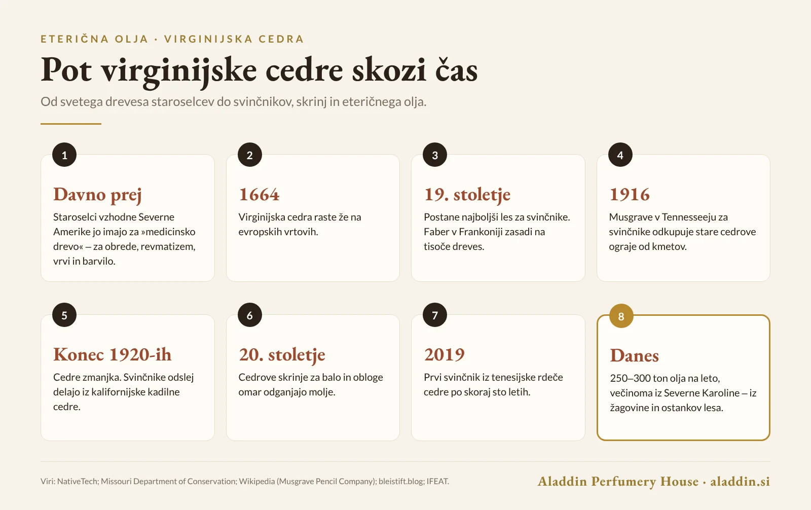 Časovnica zgodovine virginijske cedre od staroselcev Severne Amerike do svinčnikov, skrinj in eteričnega olja